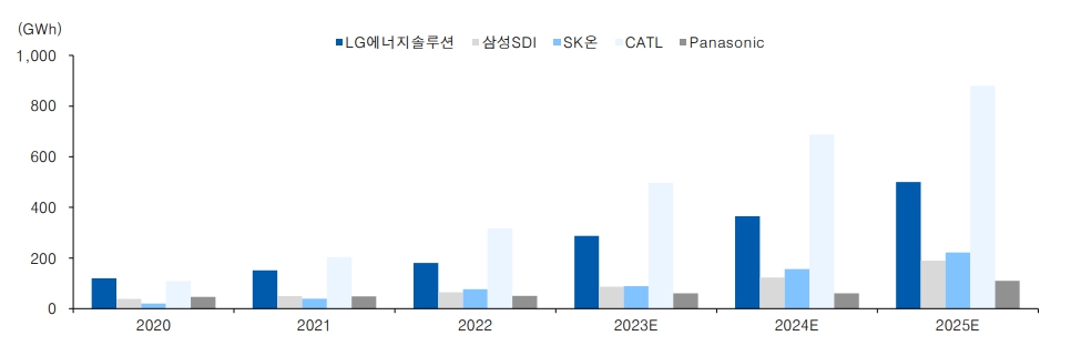 이미지: 글로벌 2차전지 제조자 생산능력 전망