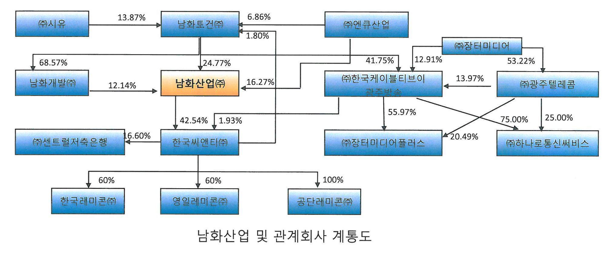 이미지: 남화산업 및 관계회사 계통도
