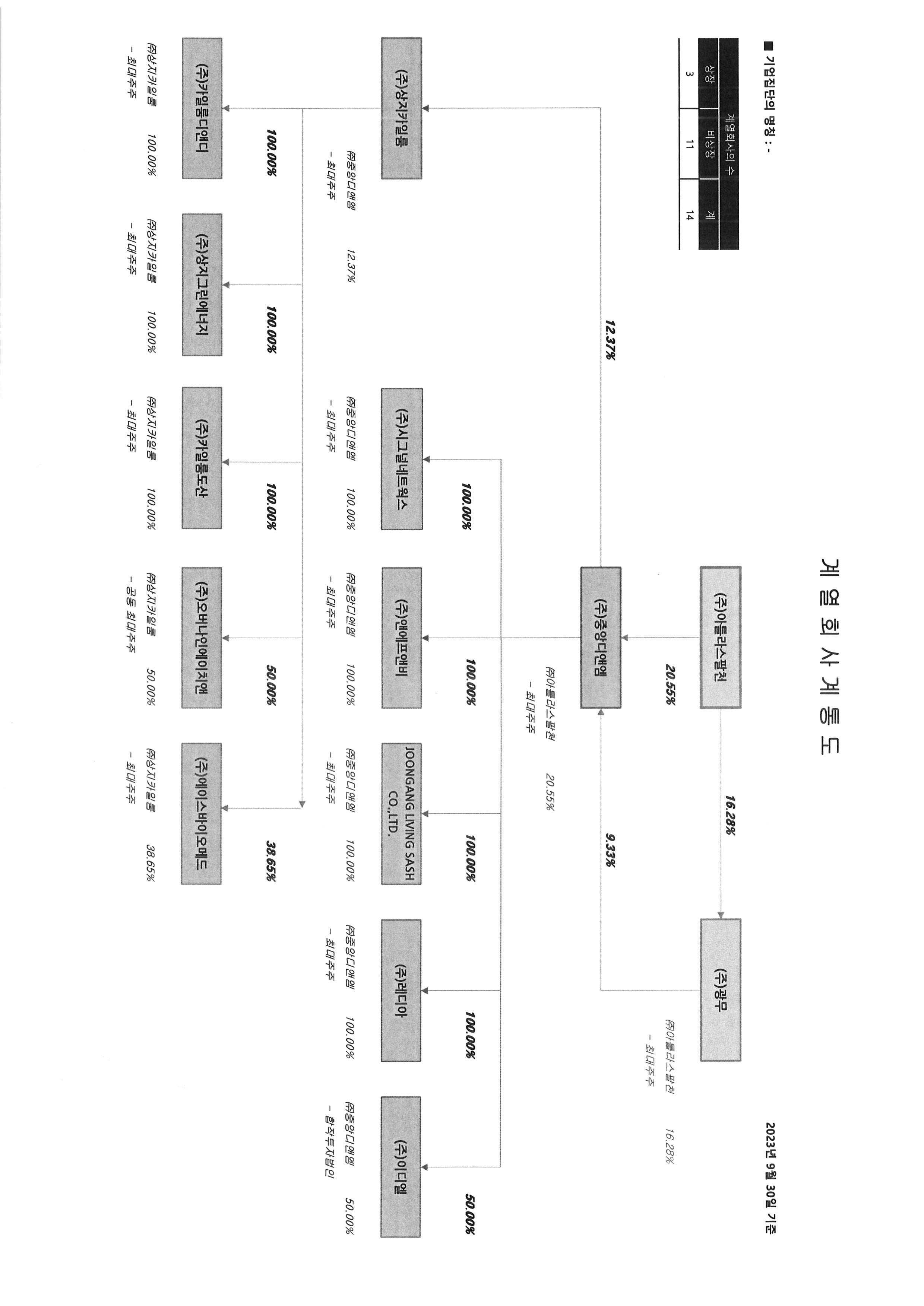 이미지: 계열회사 계통도(기준, '23.09.30)