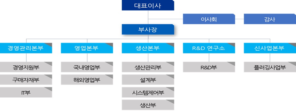 이미지: 당사 전체 조직도