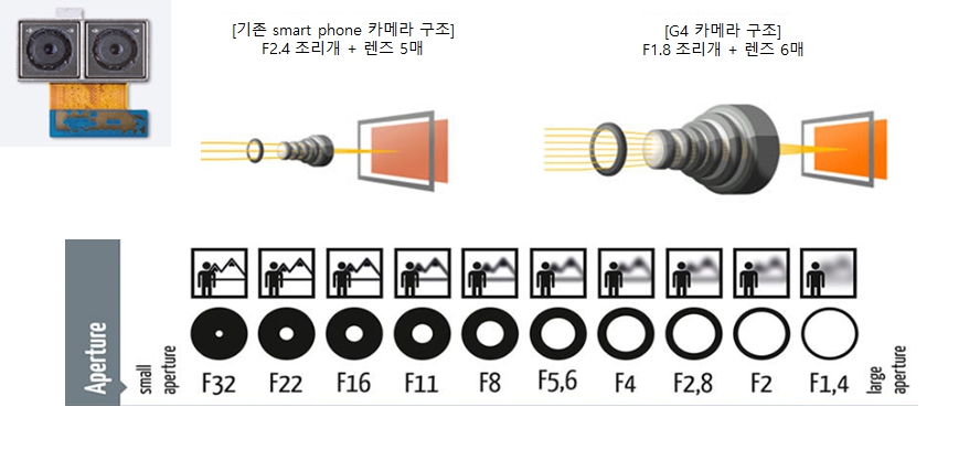 이미지: 카메라모듈사업 조리개구조
