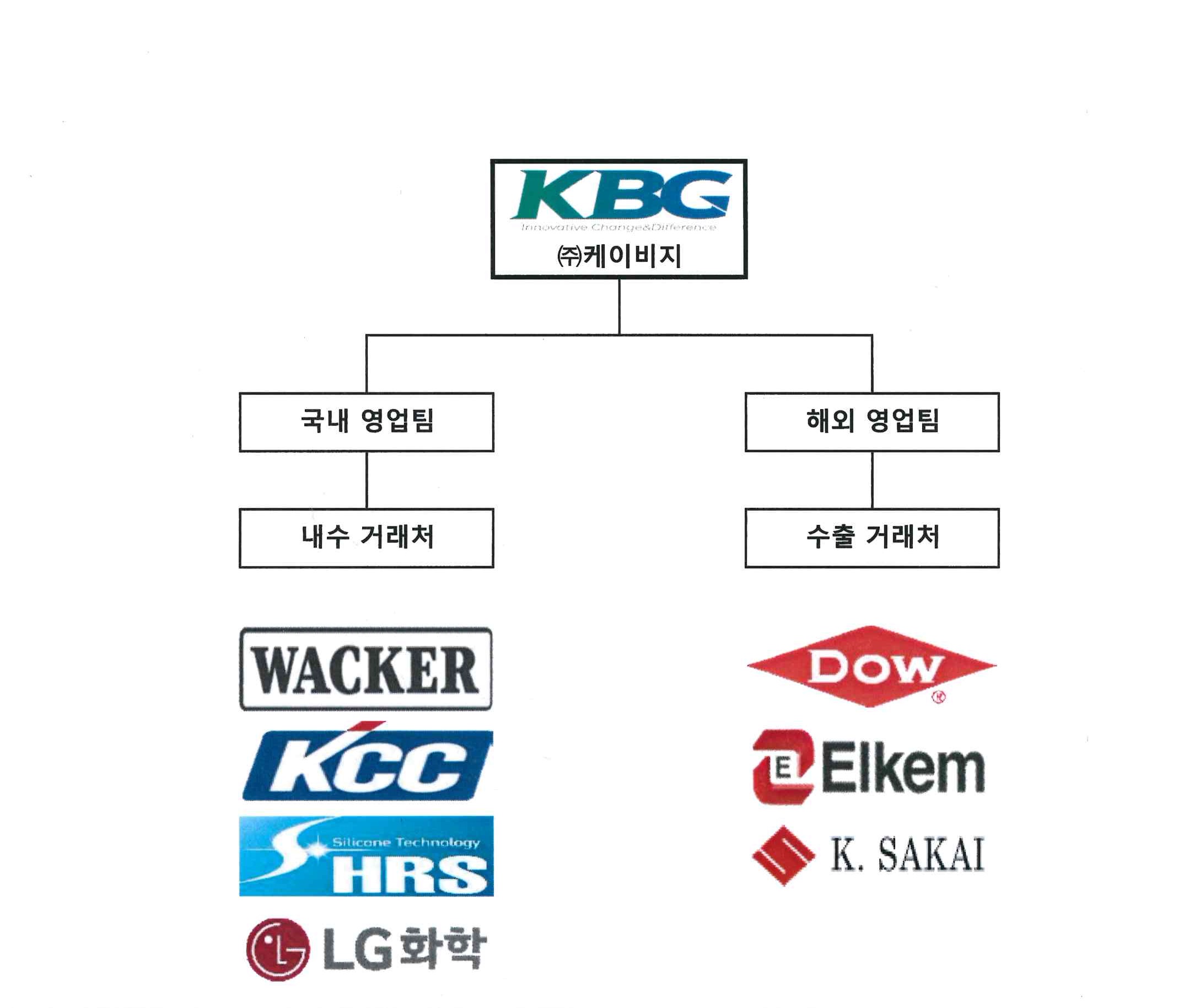 KBG] 분기보고서(일반법인)