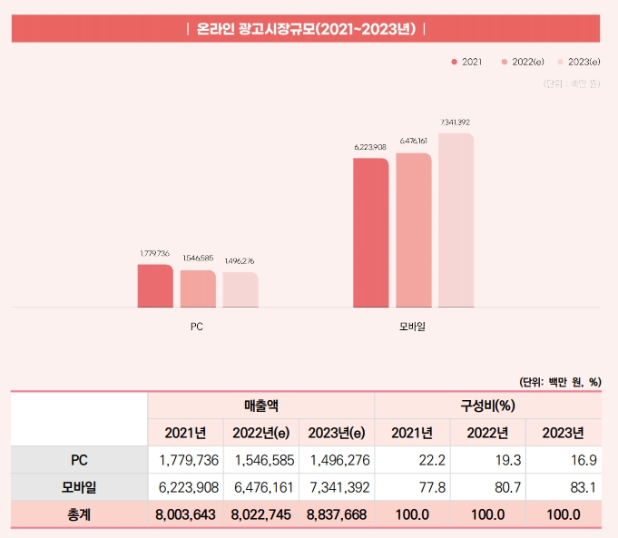 이미지: 온라인 광고시장규모 (2021~2023)_2022 방송총신광고비조사 보고서