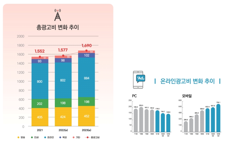 이미지: 총광고비 변화 추이_2022 방송통신광고비 조사보고서(한국방송광고진흥공사)