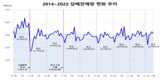 이미지: 담배판매량추이