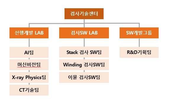 이미지: 연구개발조직도