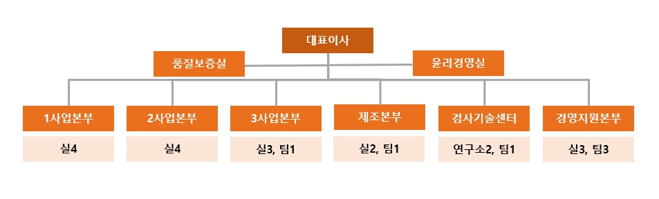이미지: 전체 조직도