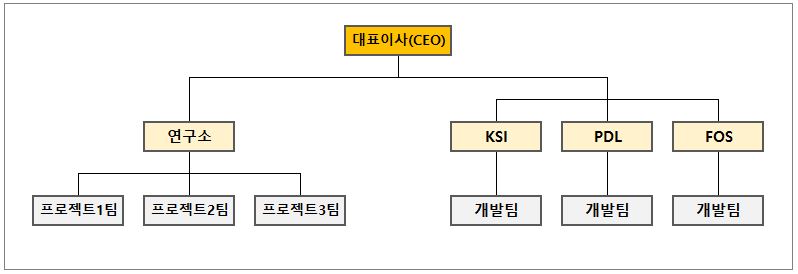 이미지: 연구개발조직