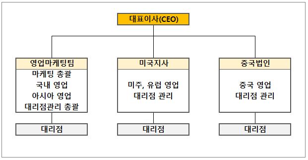이미지: 판매조직