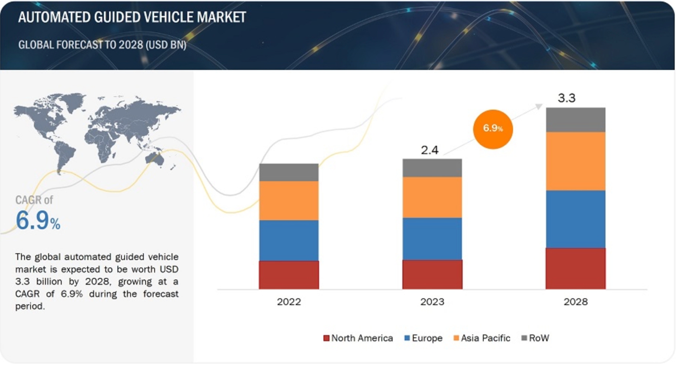 이미지: automatic guided vehicle market