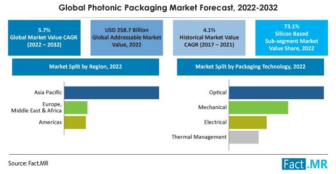 이미지: global photonic packing market forecast