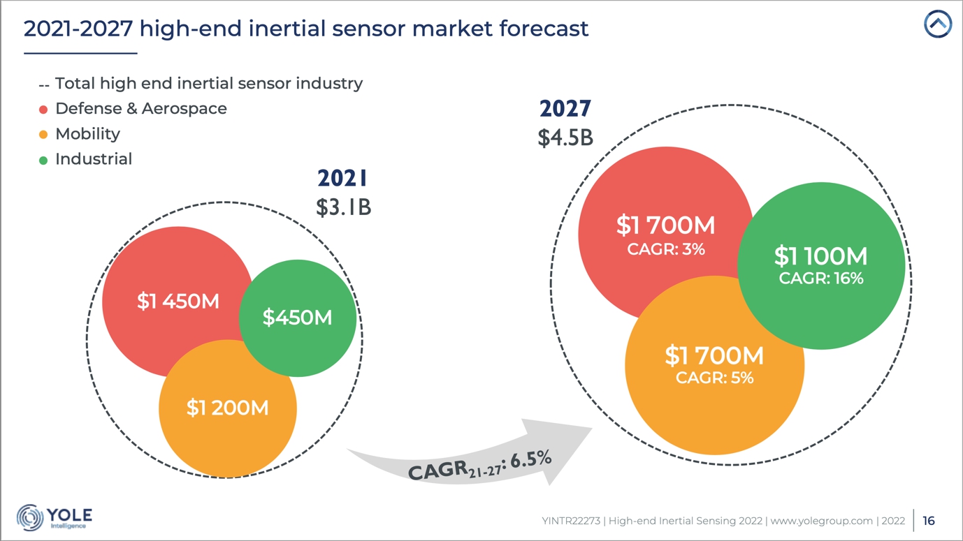 이미지: high_end inertial sensor market forecast