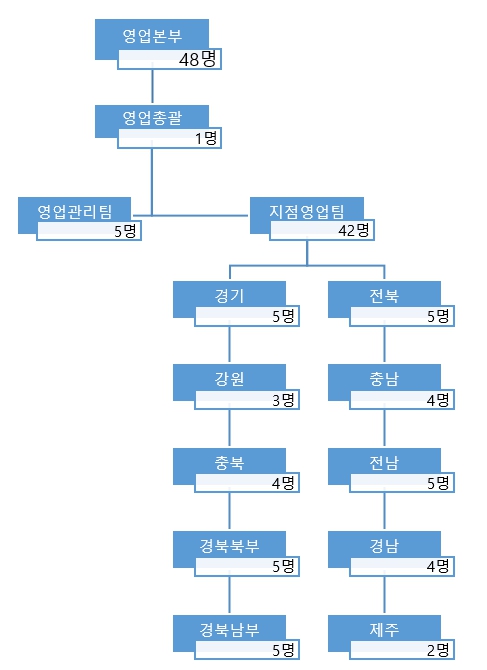 이미지: 영업본부 조직도_20230930