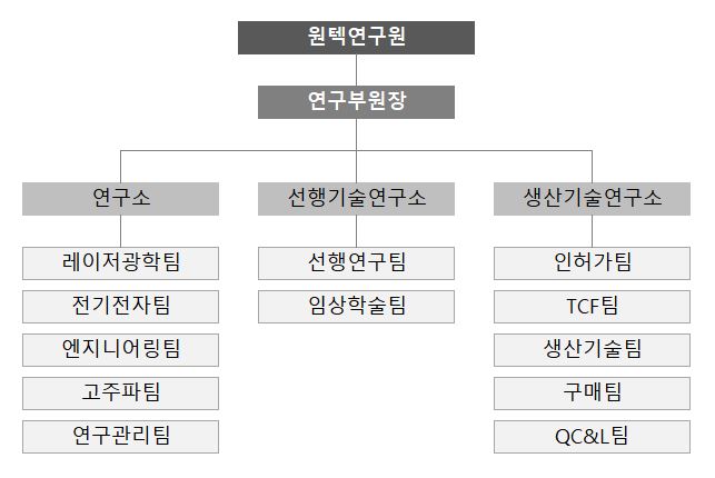 이미지: 연구개발조직