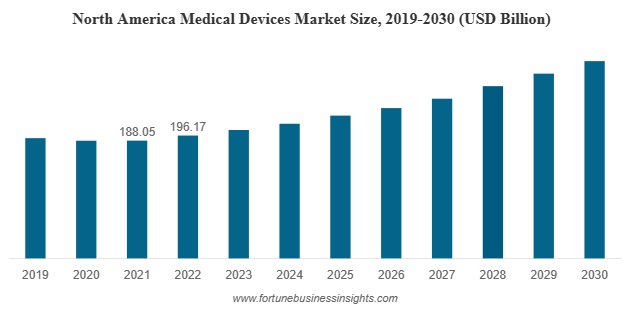 이미지: 출처: Fortune Business Insights, North America Medical Device Market Size