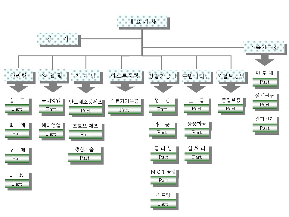 이미지: 조직도(제28기 3분기)