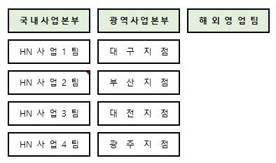 이미지: 판매조직