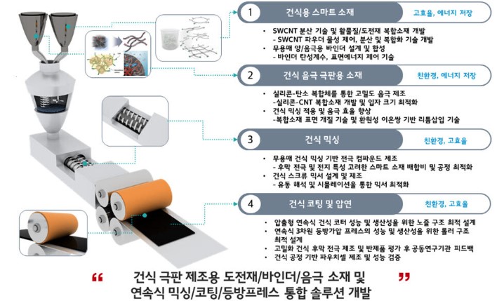 이미지: 건식공정