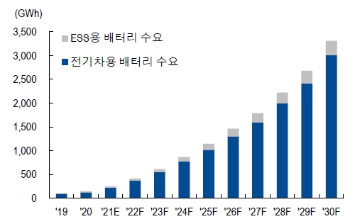 이미지: 2차전지 배터리 수요전망