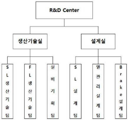 이미지: 연구개발 담당조직