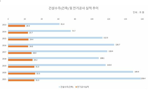 이미지: 건설수주(건축) 및 전기공사 실적 추이
