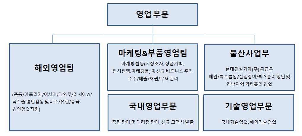 이미지: 대모_판매조직도