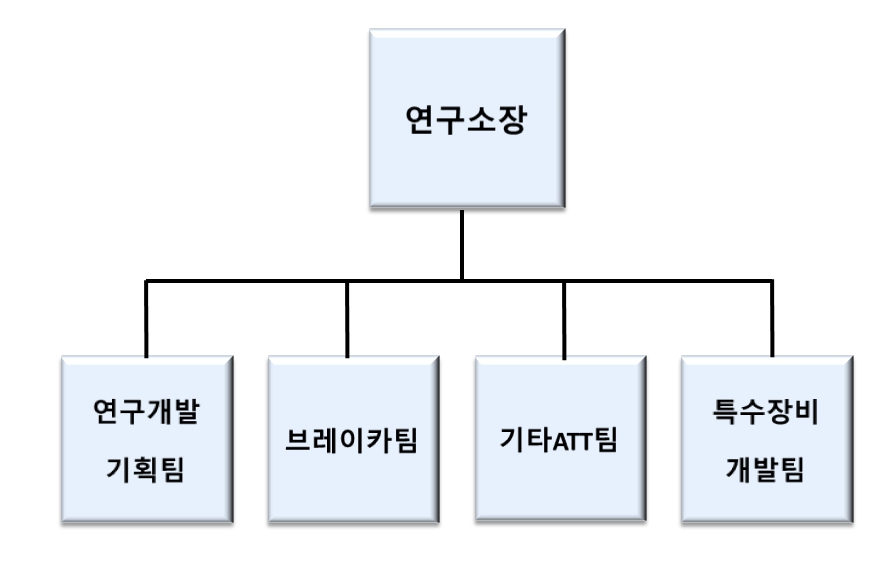 이미지: 연구소조직도
