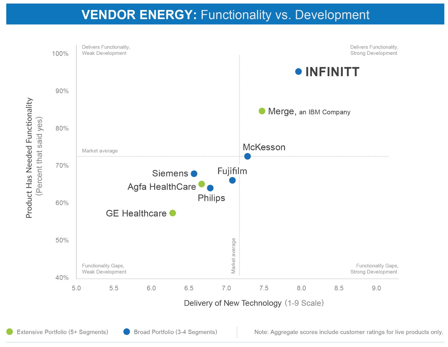 이미지: [출처: IMAGING IT LANDSCAPE 2016 ENTERPRISE PLATFORM: THE NEXT NIRVANA?, 2016.04.05, KLAS]