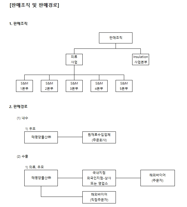 이미지: 판매조직 및 판매경로 (2023년 3분기)