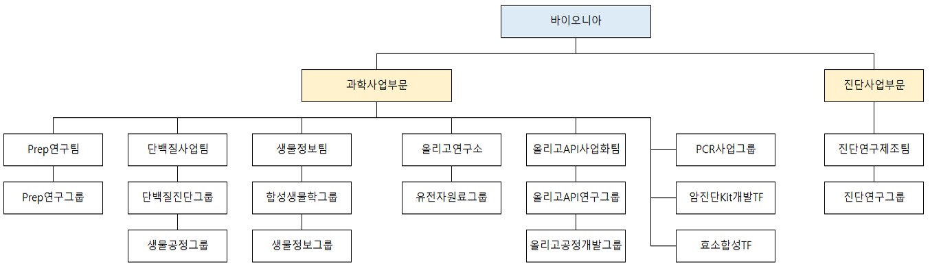이미지: 연구개발 조직도