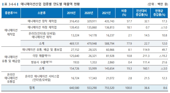 이미지: 애니메이션산업 업종별 연도별 매출액 현황