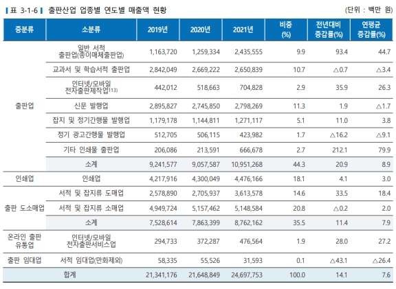 이미지: 출판산업 업종별 연도별 매출액 현황