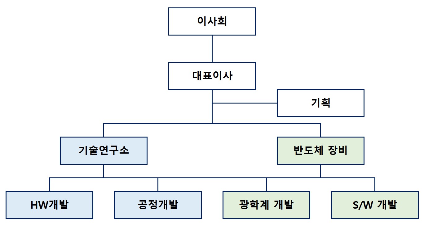 이미지: 연구개발조직도