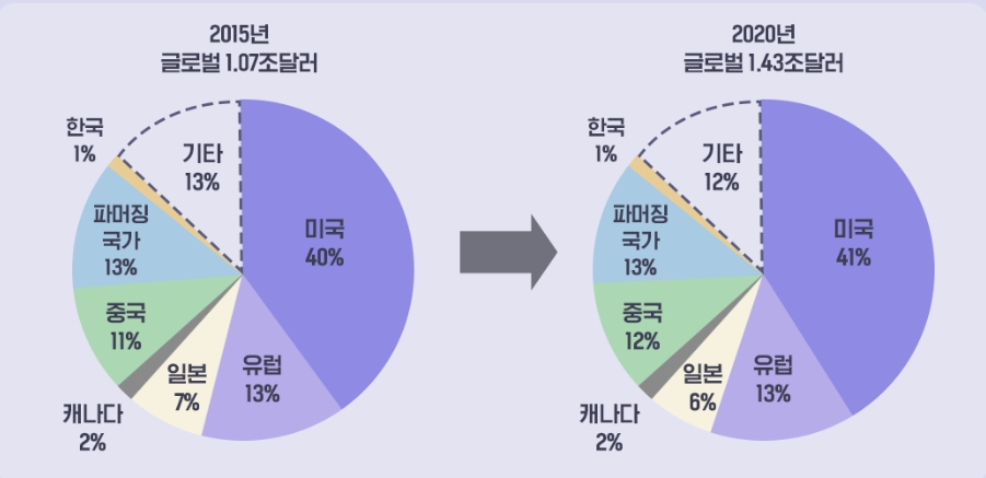 이미지: ※출처 : IMS Health, DB 금융투자 