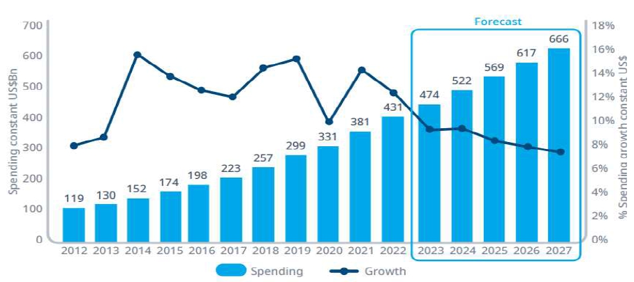 이미지: ※출처 : IQVIA, The global USE of Medicines 2023, INSTITYTE REPORT JAN 18, 2023
