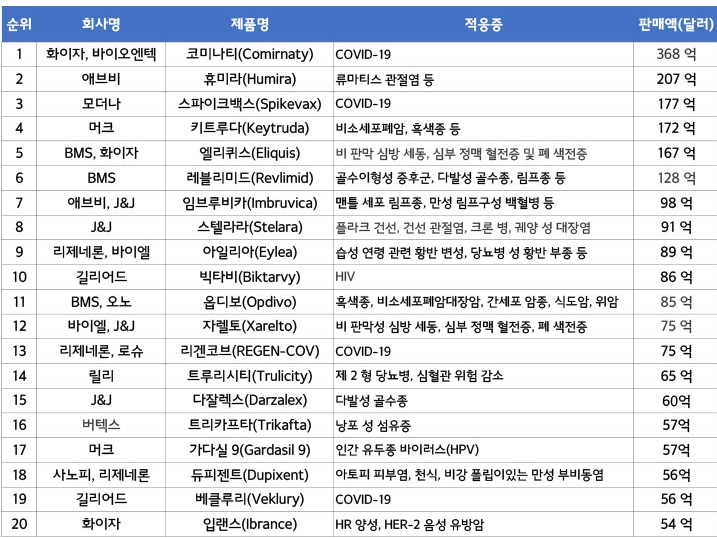 이미지: ※출처 : Fiercepharma, Drug Discovery & Development