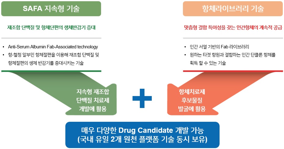 이미지: 에이프릴바이오 플랫폼 기술 개요도