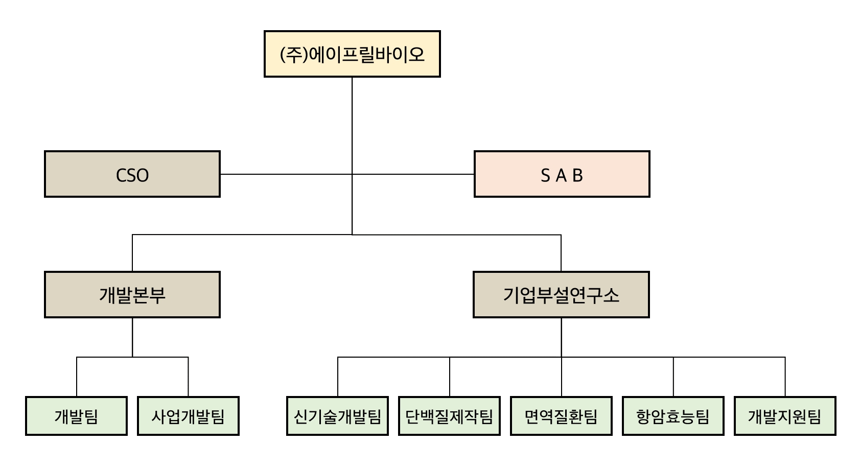 이미지: 연구개발조직현황