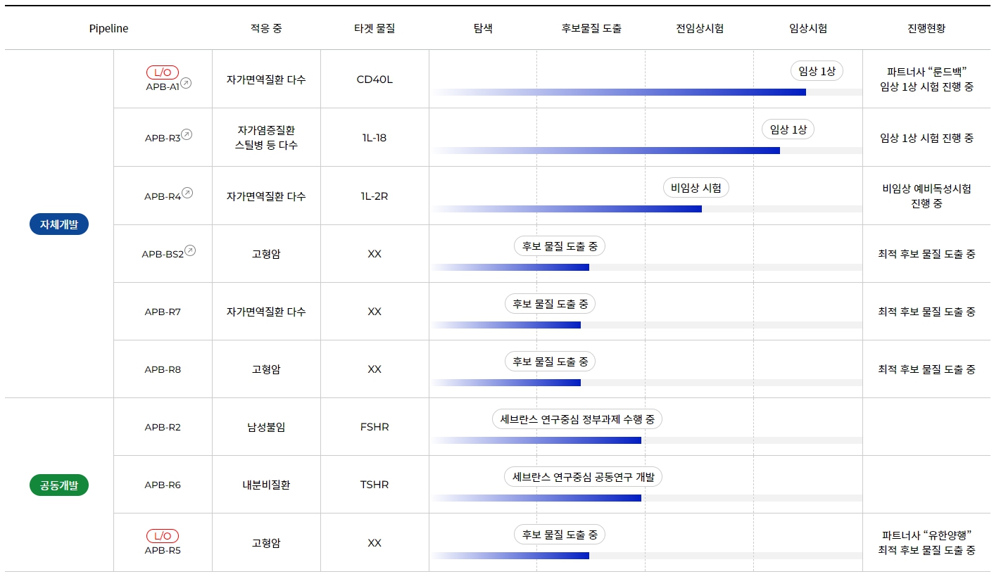이미지: 파이프라인 현황