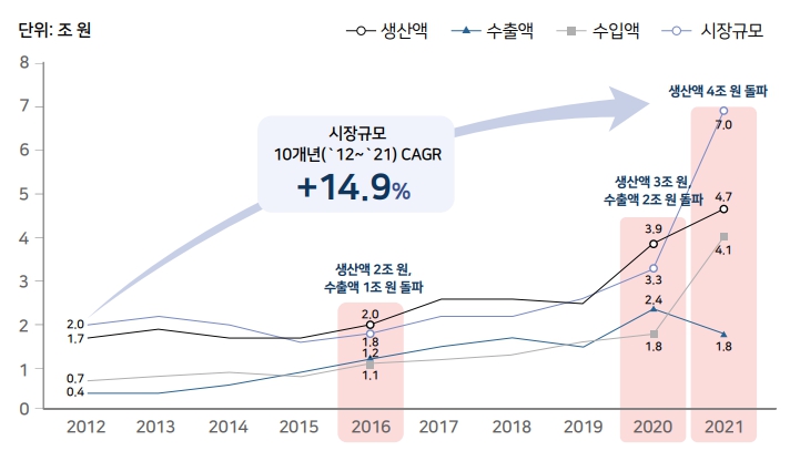 이미지: ※출처 : 한국바이오의약품협회, 2023