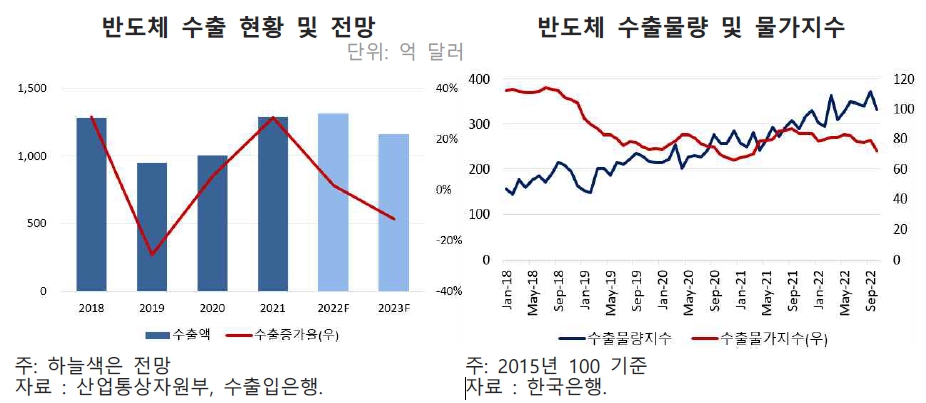 이미지: 반도체 수출 현황 및 전망, 반도체 수출물량 및 물가지수