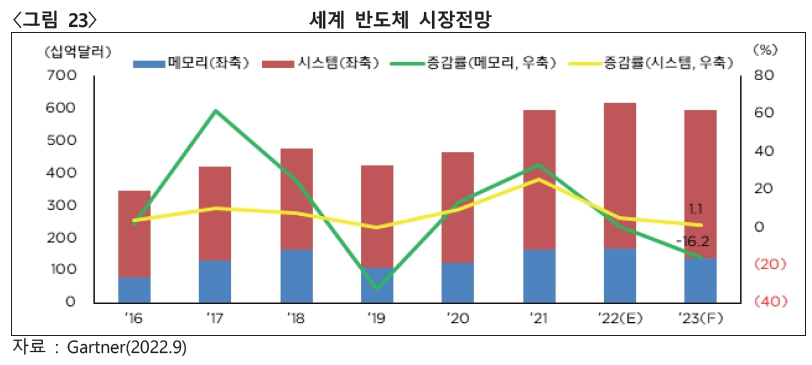 이미지: 세계 반도체 시장전망