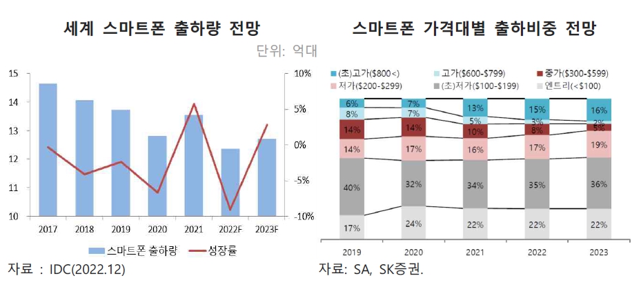 이미지: 세계 스마트폰 출하량 전망, 스마트폰 가격대별 출하비중 전망