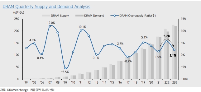 이미지: DRAM Quartely Supply and Demand Analysis