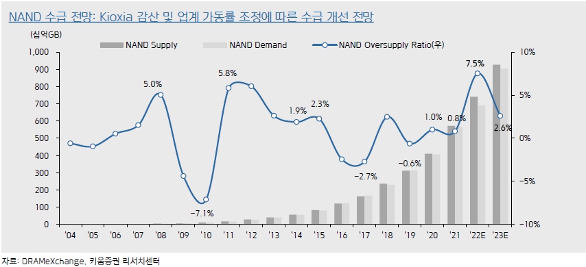 이미지: NAND Quartely Supply and Demand Analysis