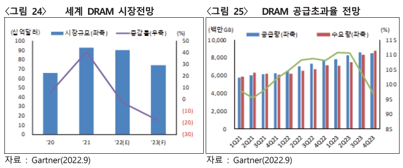 이미지: 세계 DRAM 시장전망, DRAM 공급초과율 전망