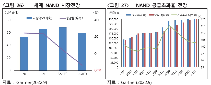이미지: 세계 NAND 시장전망, NAND 공급초과율 전망
