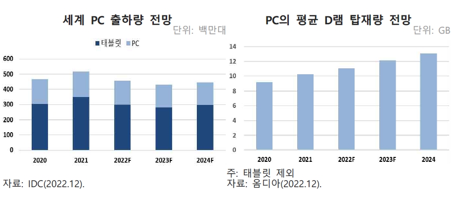 이미지: 세계 PC 출하량 전망, PC의 평균 DRAM 탑재량 전망