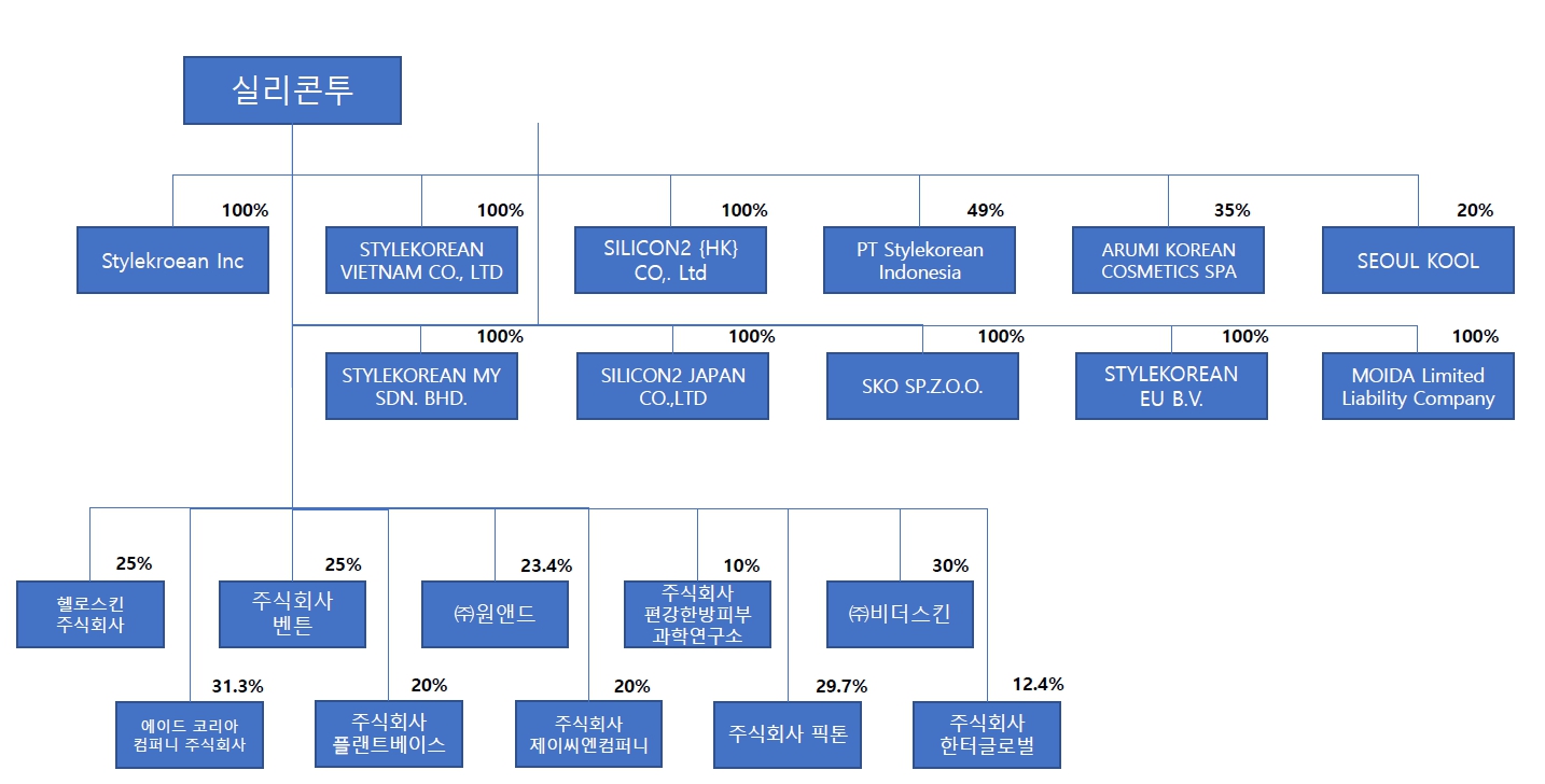 이미지: [계열회사간 지배 계통도]
