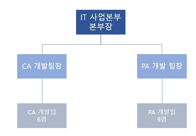 이미지: [it 사업본부 조직도]